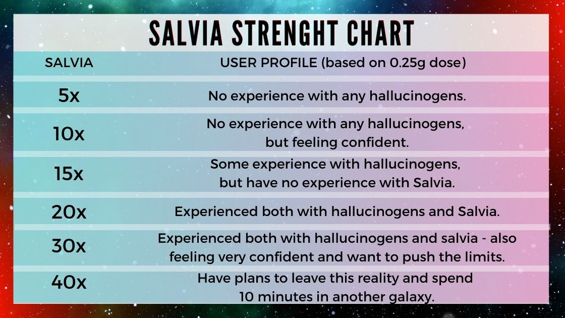 ? Salvia extract strenght chart with different strengths of salvia divinorum Smartific